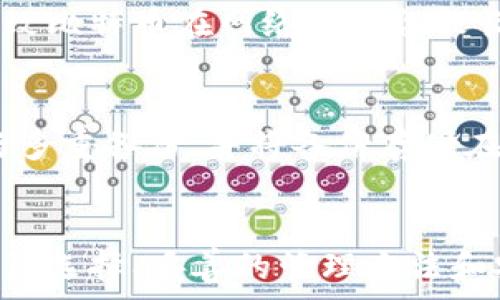   
  比特币转入冷钱包的相关费用及注意事项全解析/ 

关键词  
 guanjianci 比特币, 冷钱包, 转账费用, 加密货币, 钱包安全/guanjianci 

比特币转入冷钱包的定义与重要性
比特币，作为一种去中心化的加密货币，近年来受到了全球范围内投资者的热捧。在这个数字资产不断增长的时代，如何安全地保管自己的比特币成为了投资者面临的一个重要问题。冷钱包（Cold Wallet），也称为离线钱包，是一种不直接连接互联网的比特币储存方式，因此被广泛认为是最安全的存储方式。
选择将比特币转入冷钱包，不仅可以有效降低被黑客攻击的风险，也能防止因人为失误导致的资产损失。因此，对于每个投资者来说，了解比特币转入冷钱包的费用及相关流程是非常重要的。

比特币转入冷钱包的费用构成
在讨论比特币转入冷钱包的费用之前，有必要了解比特币的交易费用是如何构成的。比特币网络的交易费用通常是由两部分组成：
ul
  listrong矿工费用：/strong这部分费用是支付给处理你交易的矿工，通常以“每千字节”计算。网络的拥堵情况会直接影响矿工费用的高低。/li
  listrong附加费用：/strong在某些情况下，交易所或服务提供商可能还会收取额外的服务费用，尤其是在你购买冷钱包时。/li
/ul

比特币转入冷钱包的具体费用
具体的费用会因多种因素而异。通常，在网络较为繁忙的时段，矿工费用会相应增加，反之则会下降。大多交易所会在用户进行交易前提供一个费用预估。用户可根据网络状况选择相应的费用，也可以选择相对较低的费用，但这可能会导致交易确认的时间延长。
一般来说，转入冷钱包的费用主要由以下几个方面构成：
ul
  li交易所的提币费用：如果你是通过交易所转入冷钱包，交易所通常会收取一定的提币费用，这个费用一般会在每个交易所之间有所不同。/li
  li矿工费用：如上述所提，矿工费用的高低会直接影响到你转入冷钱包的总费用。/li
/ul

如何降低比特币转入冷钱包的费用
为了降低转入冷钱包时的费用，投资者可以采取以下几种措施：
ul
  li选择合适的转账时间：在交易网络不那么繁忙的时段进行转账可以有效降低矿工费用。通常早上或夜间是比较理想的时段。/li
  li调整费用设置：一些钱包服务允许用户自定义交易费用，选择最低的可接受费用也能够节省开支。/li
  li使用不同的交易所或服务：不同平台的提币费用也有所不同，用户可以多对比几家之后选择成本最低的平台。/li
/ul

比特币转入冷钱包的流程
尽管转入冷钱包的过程相对简单，但如果是首次使用可能会感到些许困惑。以下是具体的转账流程：
ol
  listrong创建冷钱包：/strong选择并下载你所选择的冷钱包软件或购买硬件钱包，按照说明完成设置，生成一个钱包地址。/li
  listrong获取钱包地址：/strong冷钱包会生成一个比特币地址，这是你接收比特币的唯一标识，确保你的地址是正确的。/li
  listrong在交易所发起转账：/strong登录你所持有比特币的交易所，选择提币功能，填写你的冷钱包地址以及想要转账的数量，并确认交易。/li
  listrong等待确认：/strong交易发起后，你需要等待区块链网络的确认，时间通常在10分钟到数小时不等，具体取决于网络拥堵情况。/li
/ol

常见问题解答

1. 比特币冷钱包推荐哪些类型？
冷钱包主要分为两种类型：软件冷钱包和硬件冷钱包。软件冷钱包是指那些不需在线操作的应用程序。如Armory、Electrum等。而硬件冷钱包如Ledger Nano S、Trezor等则提供了更高的安全性。对于大部分用户来说，选择硬件冷钱包是最为推荐的，因为它缜密的安全结构使得黑客几乎无法入侵。

2. 转入冷钱包后如何管理我的比特币？
冷钱包的管理包括几个方面：首先是备份，定期对冷钱包进行备份并确保备份资料存储在安全的地方。其次是铭记或妥善存储私钥，私钥是获取和管理比特币的关键，切勿与他人分享。另外，关注区块链的变化以及相关的硬件更新也是必须的，以确保你的资产安全。

3. 转账后比特币被丢失的可能性有多大？
虽然比特币转账是相对安全的，但也不可避免地存在一些风险。如果地址输入错误，币可能会永久丢失。此外，网络拥堵可能导致交易长时间未确认，若你选择了低费用的转账方式，而此时又未能及时监控交易动态，也可能导致你失去最佳的转账时机。

4. 转账需要多长时间才能完成？
通常情况下，比特币转账确认时间介于10分钟至数小时之间。当网络拥堵时，确认的时间可能会相应延长。如果你的转账费用过低，可能会导致比特币在网络中滞留较长时间。

5. 如何确保冷钱包的安全性？
为了确保冷钱包的安全性，首先要定期更新钱包的软件及系统，安装防病毒软件并确保其为最新版本；其次是对私钥进行妥善管理，建议进行多重备份，并将备份存储在离线环境中。最后，避免将冷钱包与互联网连接，减少安全隐患。

总结
比特币转入冷钱包是保障资产安全的重要方法，但投资者在操作过程中需充分了解各项费用及相关流程，才能做出明智的决策。合适的冷钱包选择、妥善的管理方法和安全策略，对于有效保护投资至关重要。通过本文的分析，希望能够帮助到每一位想要转入冷钱包的投资者，为其提供有用的参考和指引。