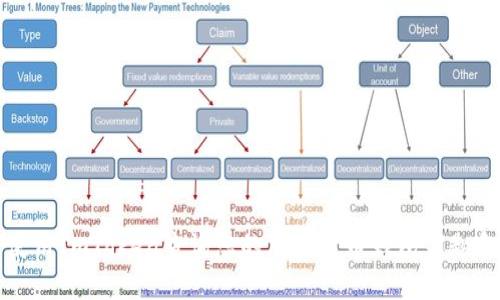 如何使用ImToken查询您的加密货币钱包钥匙和余额